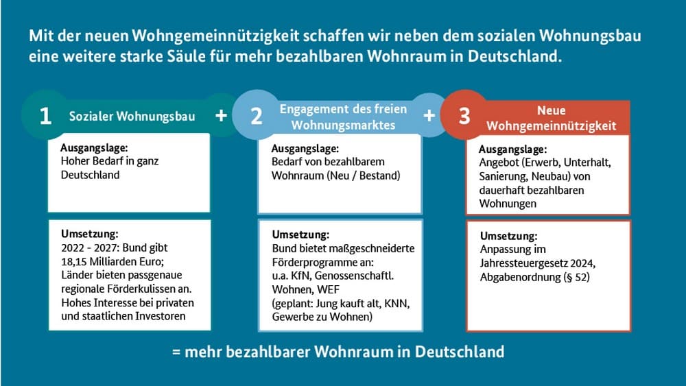 Die Neue Wohngemeinnützigkeit