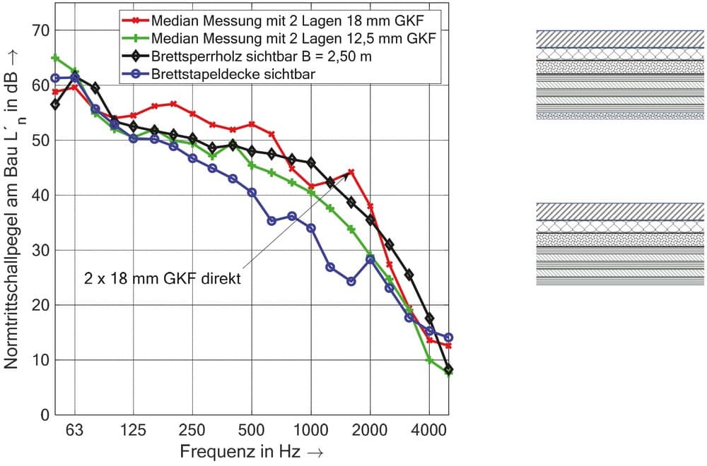 Kosten-Nutzen-optimierte Wohnungstrenndecken für den Holzbau: Schallschutz