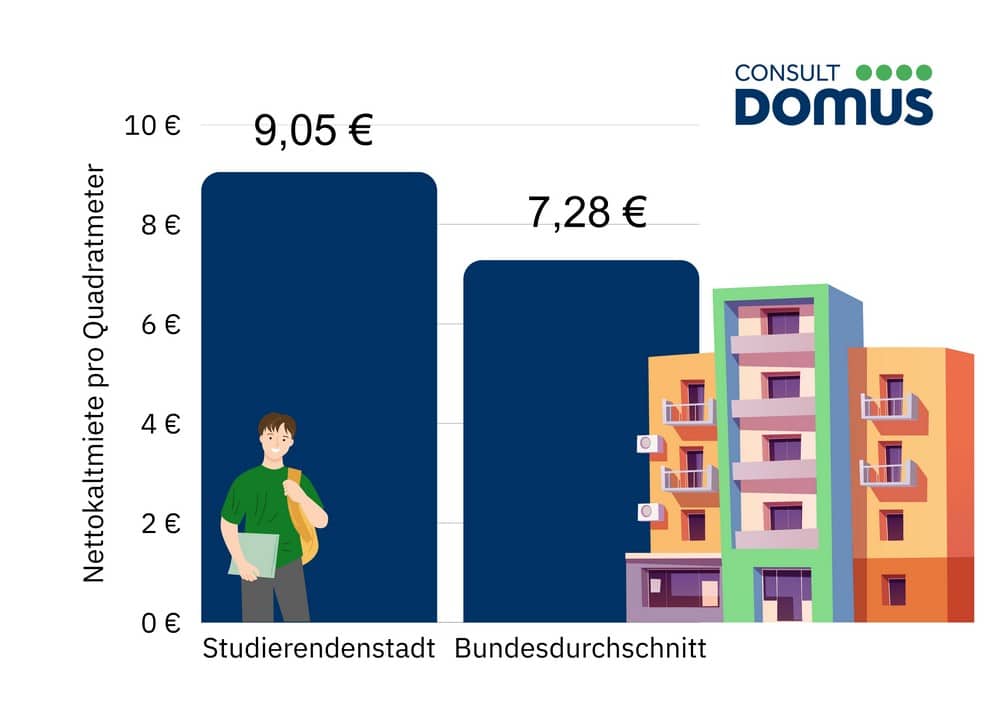 Zwei Euro mehr für den Quadratmeter